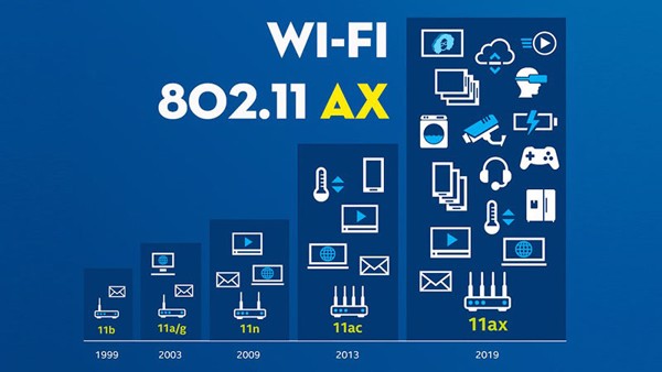 Wifi 6 Là Gì? Có Gì Khác Biệt So Với Dòng Wifi Cũ? 18 Wifi 6 Là Gì? Có Gì Khác Biệt So Với Dòng Wifi Cũ?