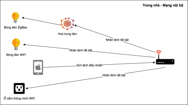 Nhà Thông Minh Apple Homekit Là Gì? Được Thiết Lập Như Thế Nào?