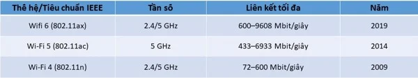 Wifi 6 Là Gì? Có Gì Khác Biệt So Với Dòng Wifi Cũ? 17 Wifi 6 Là Gì? Có Gì Khác Biệt So Với Dòng Wifi Cũ?