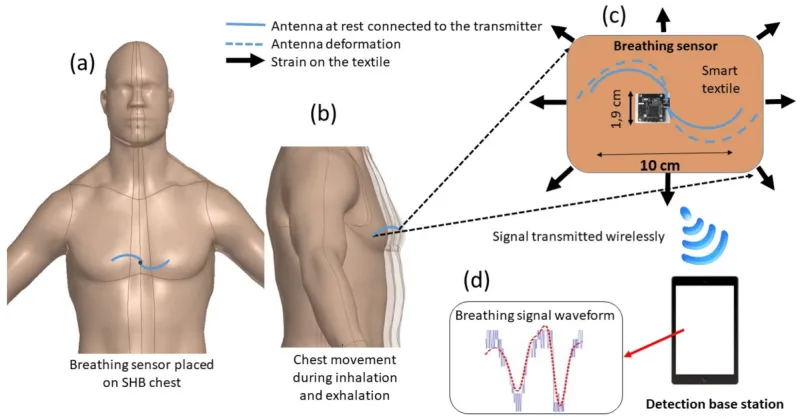 Cảm Biến Chuyển Động Là Gì? Nguyên Lý &Amp; Ứng Dụng Phổ Biến 9 Cảm Biến Chuyển Động Hơi Thở