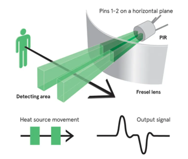 Cảm Biến Chuyển Động Là Gì? Nguyên Lý &Amp; Ứng Dụng Phổ Biến 8 Cảm Biến Chuyển Động Kép