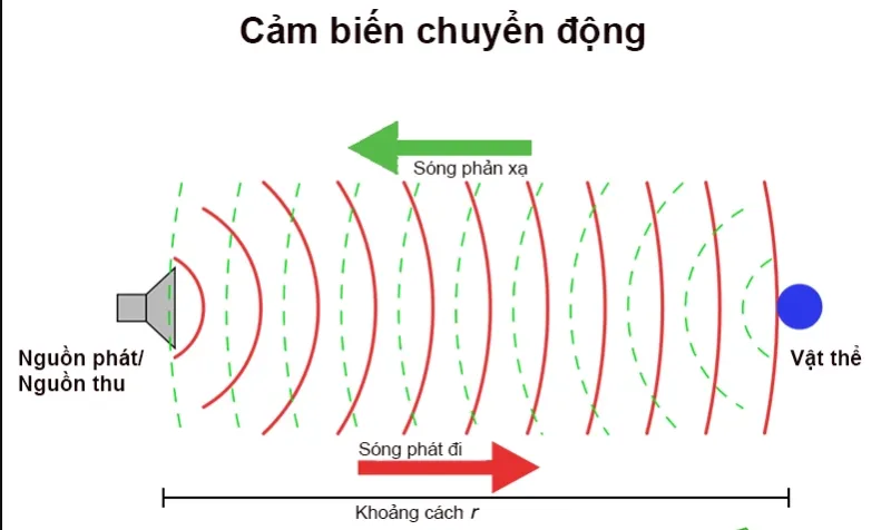 Cảm Biến Chuyển Động Là Gì? Nguyên Lý &Amp; Ứng Dụng Phổ Biến 4 Nguyên Lý Hoạt Động Cơ Bản Của Cảm Biến Chuyển Động
