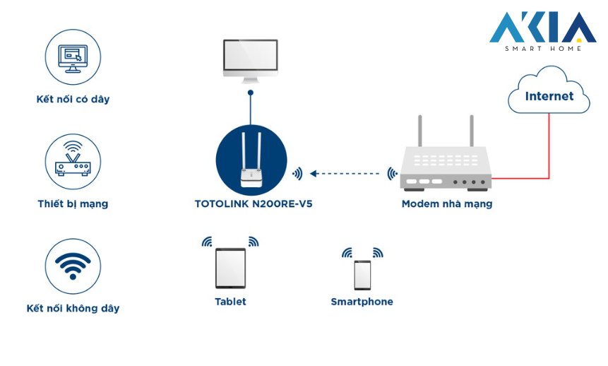 Wi-Fi Totolink N200Re_V5 Chuẩn N 300Mbps