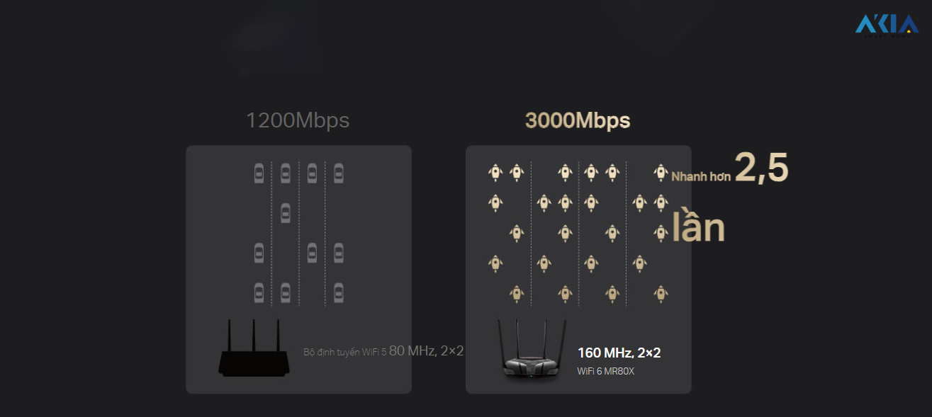 Router Wi-Fi 6 Băng Tần Kép Mercusys Mr80X – Ax3000