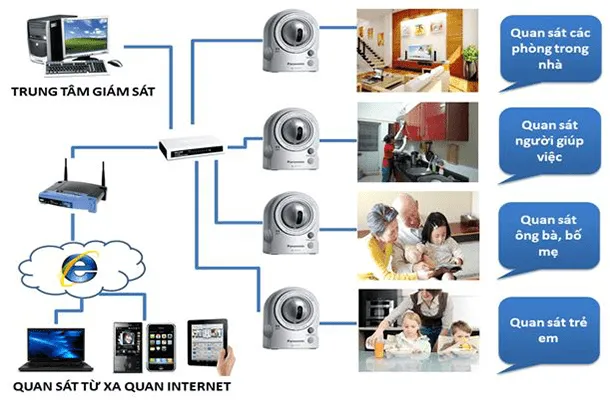 Ưu &Amp; Nhược Điểm Của Nhà Thông Minh: Có Đáng Để Đầu Tư? 4 Camera An Ninh Thông Minh Có Thể Quan Sát Mọi Chuyển Động Trong Nhà Giúp Bạn Theo Dõi Từ Xa 1 Cách Dễ Dàng