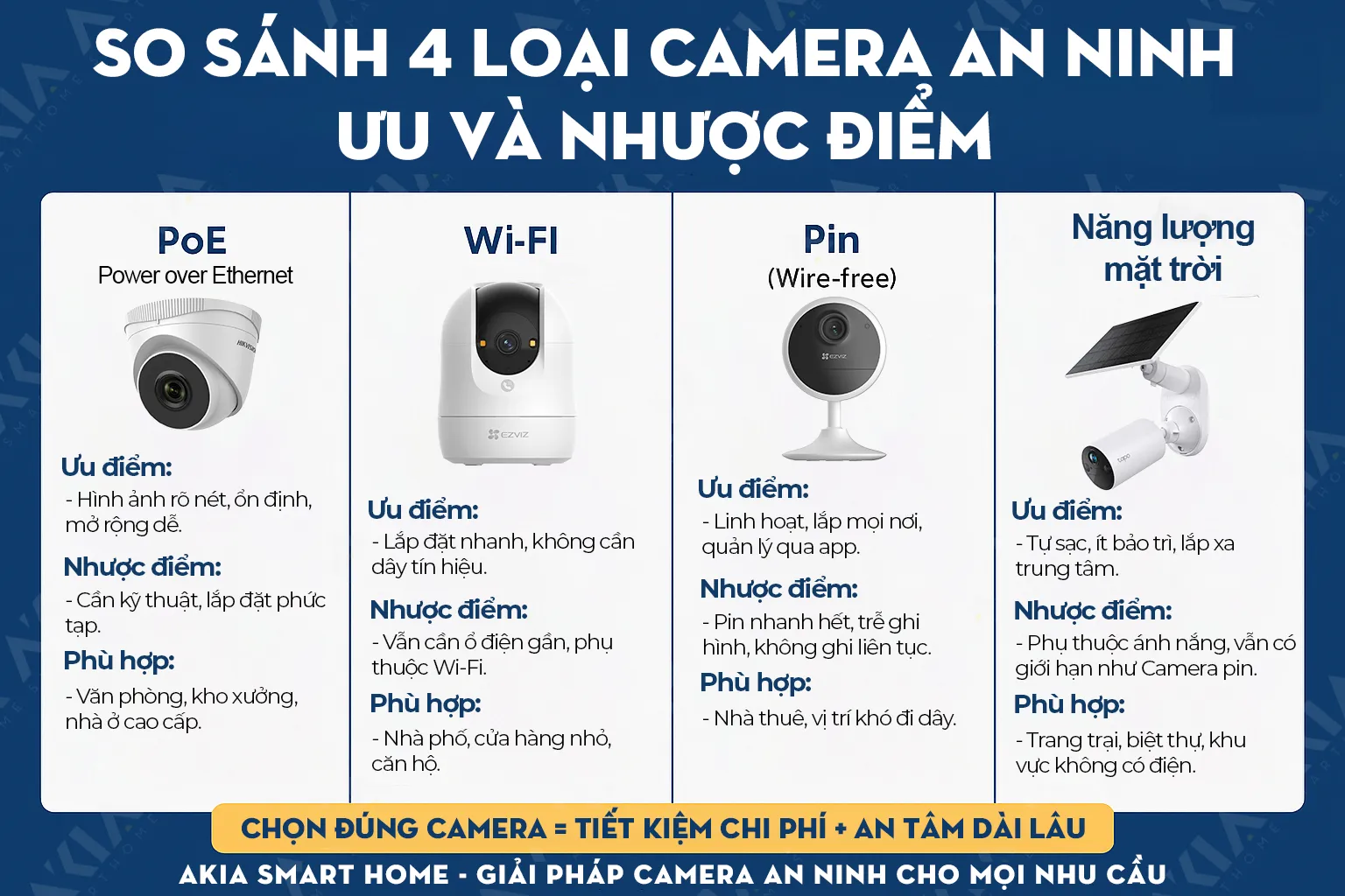 So Sánh 4 Loại Camera