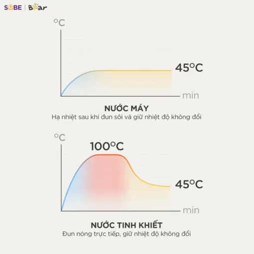 Máy đun nước và hâm sữa tiệt trùng Bear WW-5H12V78