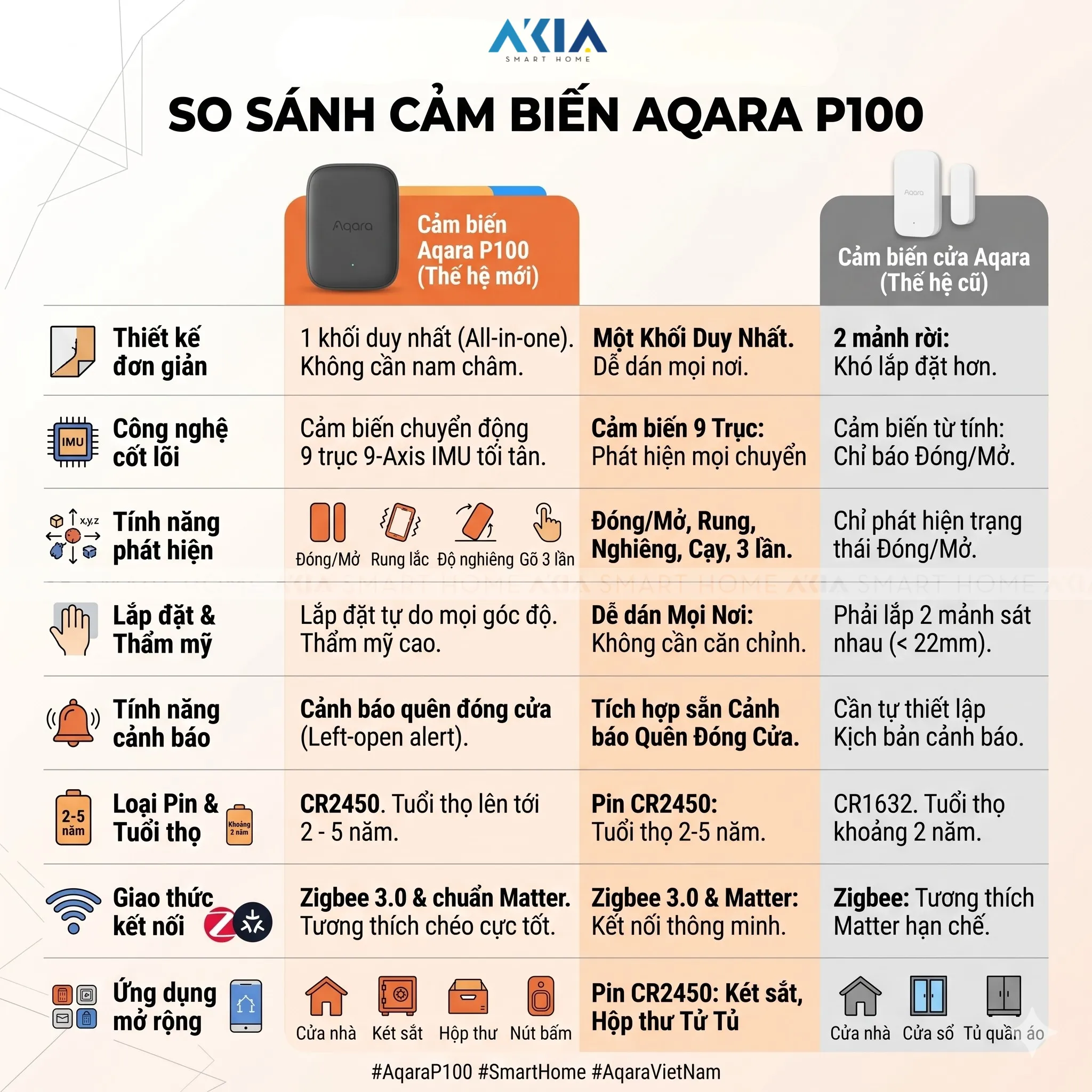 Cảm Biến Thông Minh Đa Trạng Thái Aqara P100 Multi-State Sensor Vb-S03D 13 Cảm Biến Thông Minh Đa Trạng Thái Aqara P100 Multi-State Sensor Vb-S03D - Akia Smart Home