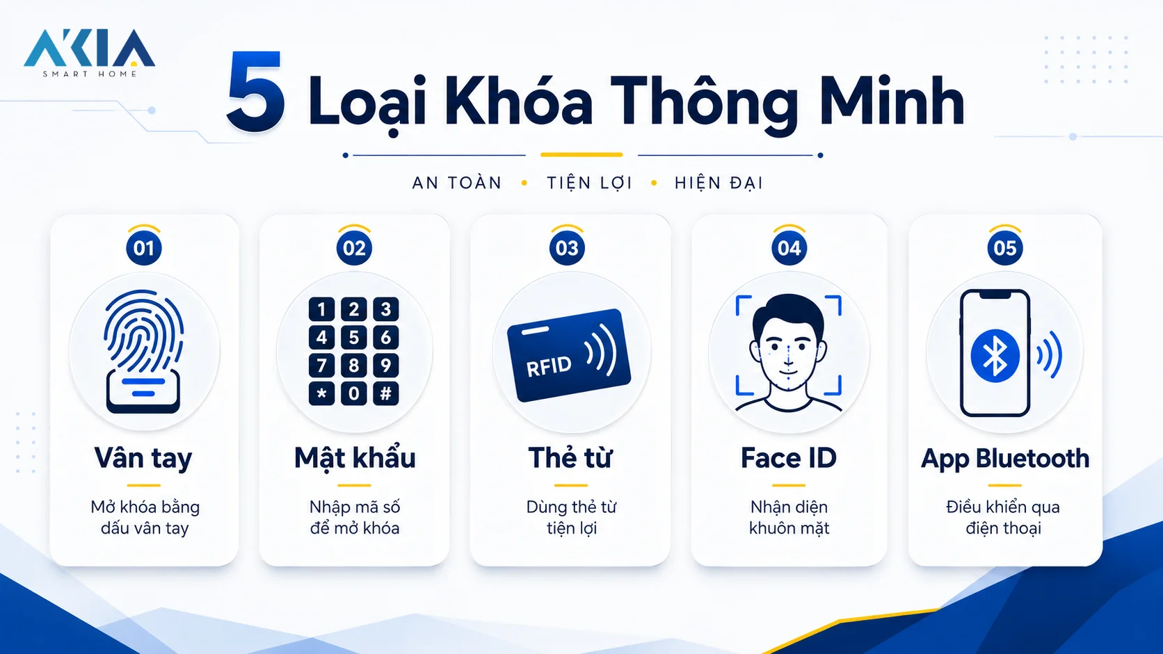 Các Loại Khóa Thông Minh: 5 Công Nghệ &Amp; Cách Chọn 8 Các Loại Khóa Thông Minh — 5 Công Nghệ Mở Khóa Phổ Biến 2026: Vân Tay, Mật Khẩu, Thẻ Từ, Face Id, App Bluetooth — Akia Smart Home Tháng 6/2026
