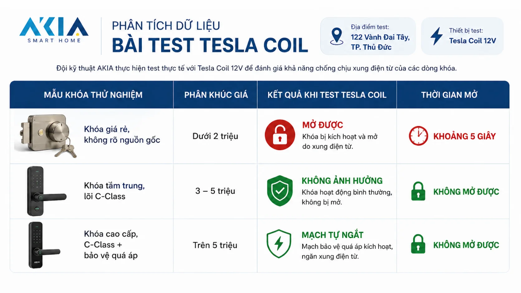 Khóa Thông Minh Có An Toàn Không? Review Akia 2026 7 Test Thực Tế Chống Phá Tesla Coil Trên Khóa Thông Minh Tại Showroom Akia - Khóa Chính Hãng Không Bị Ảnh Hưởng, Khóa Giả Bị Phá Ngay - Akia Smart Home